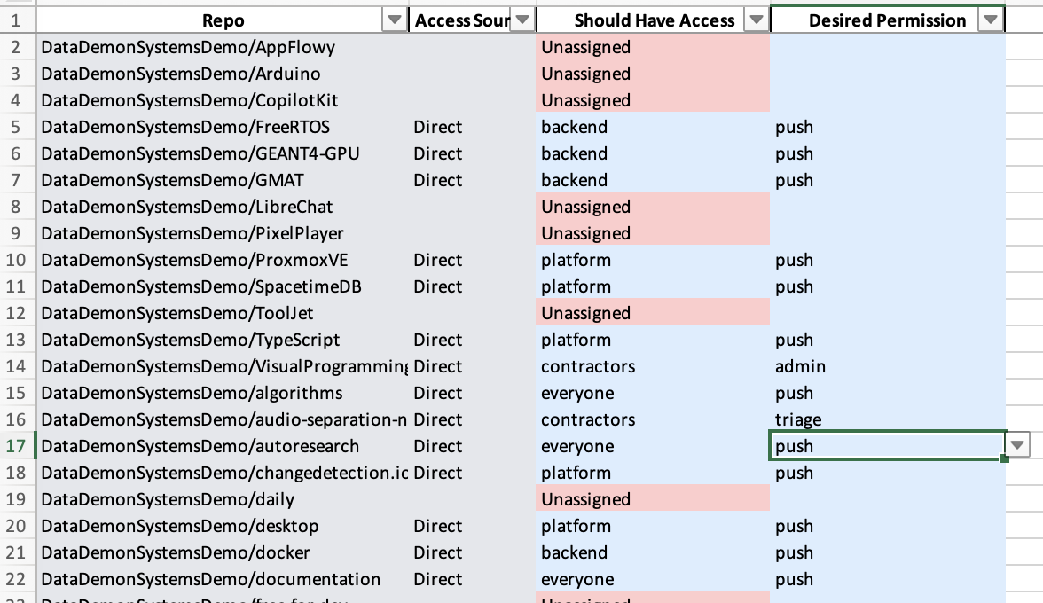 Visual representation of repo-team access