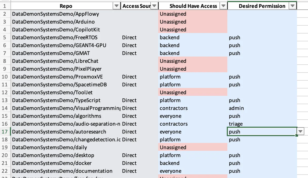 Example spreadsheet used to propose repository-team permission changes