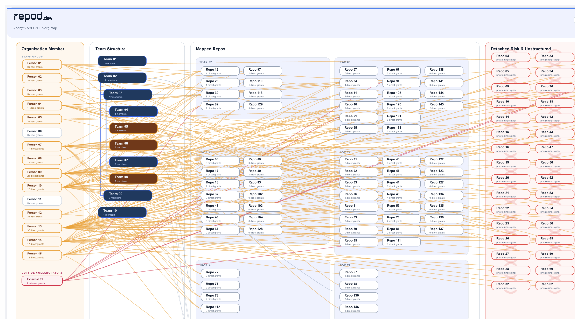 Illustration of organisation sync