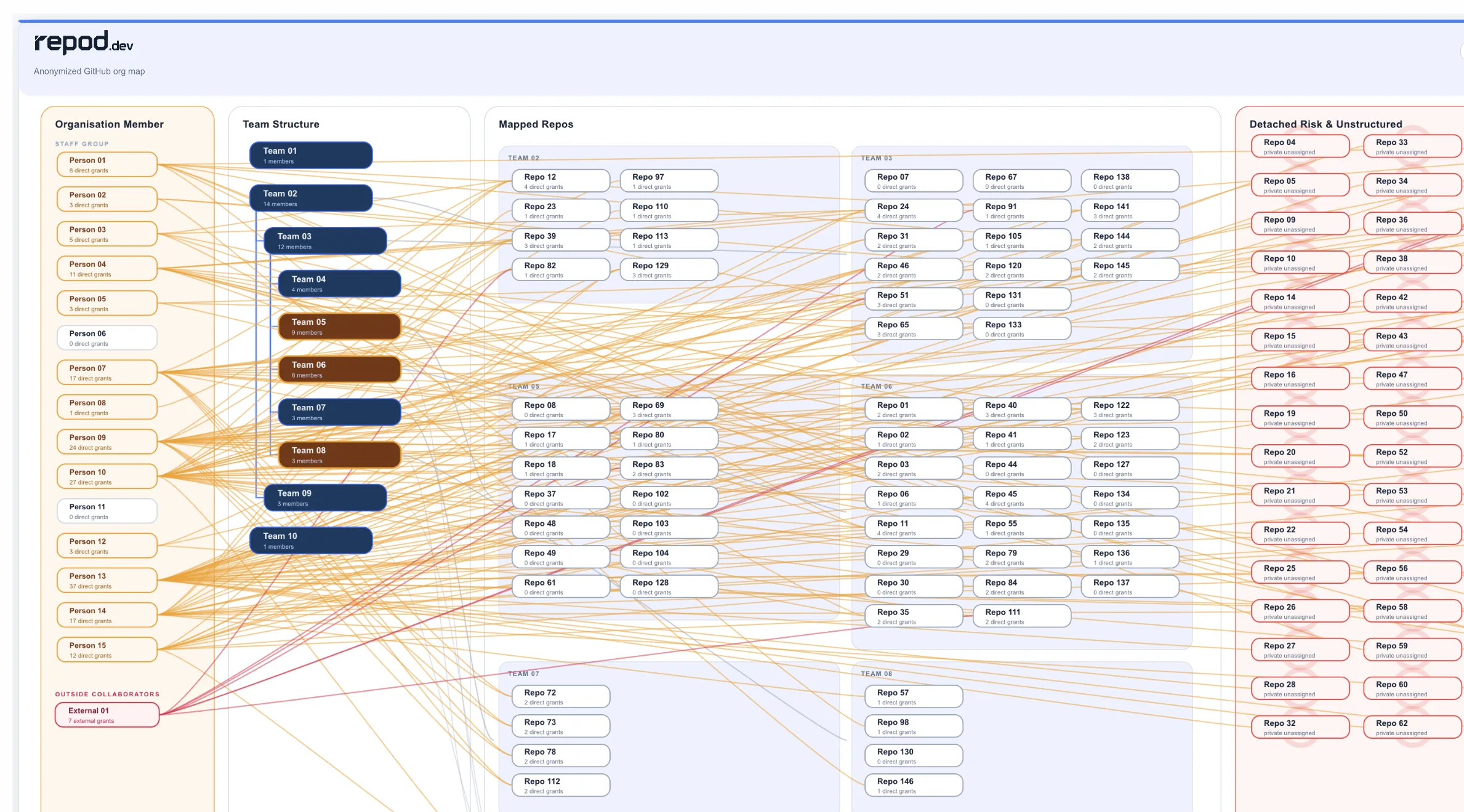 repod web app showing repositories and their team access paths